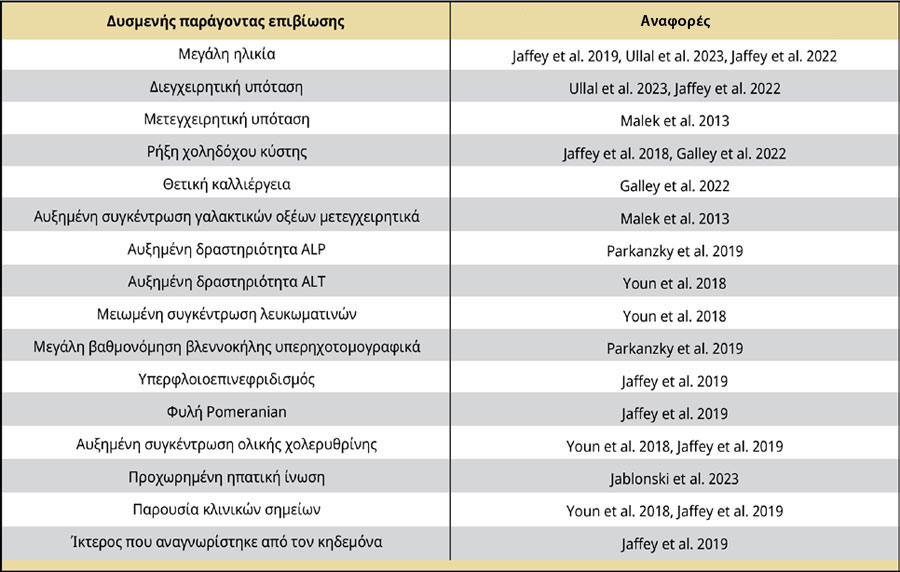 Η βλεννοκήλη της χοληδόχου κύστης στο σκύλο