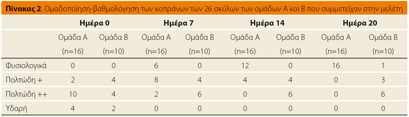 Η αποτελεσματικότητα της χορήγησης του Enteroccocus faecium SF68