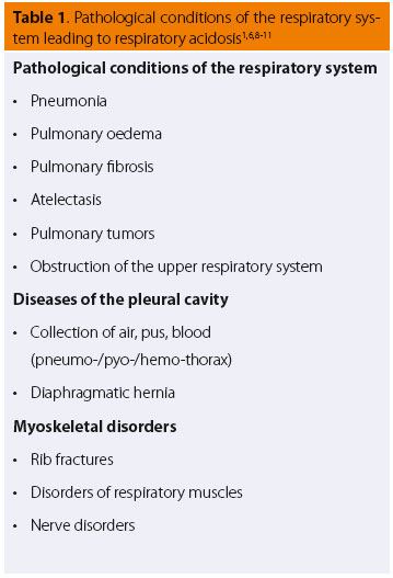 Simple acid-base disorders (management at the clinic without blood gas analysis) 