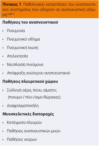 Απλές διαταραχές της οξεοβασικής ισορροπίας (διαχείριση στο ιατρείο χωρίς ανάλυση αερίων αίματος) 